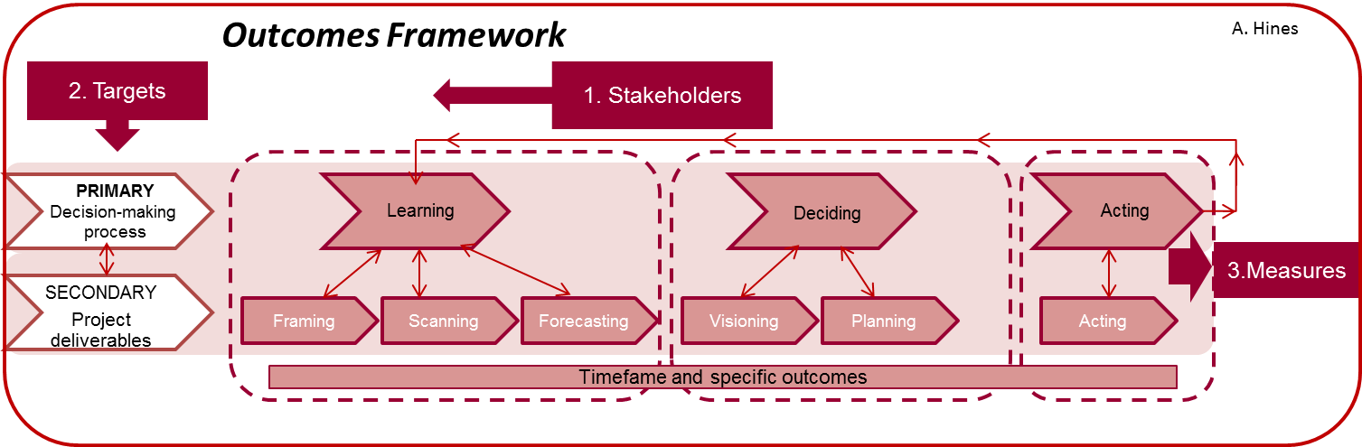 What Is Successful Foresight Hinesight for Foresight