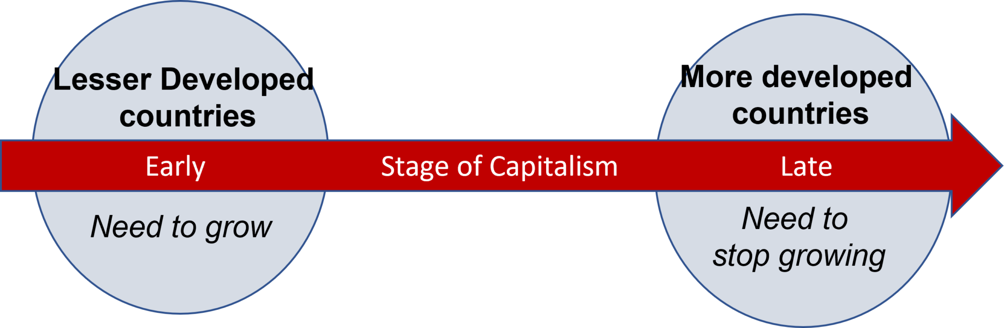 How Many Stages Of Capitalism Are There