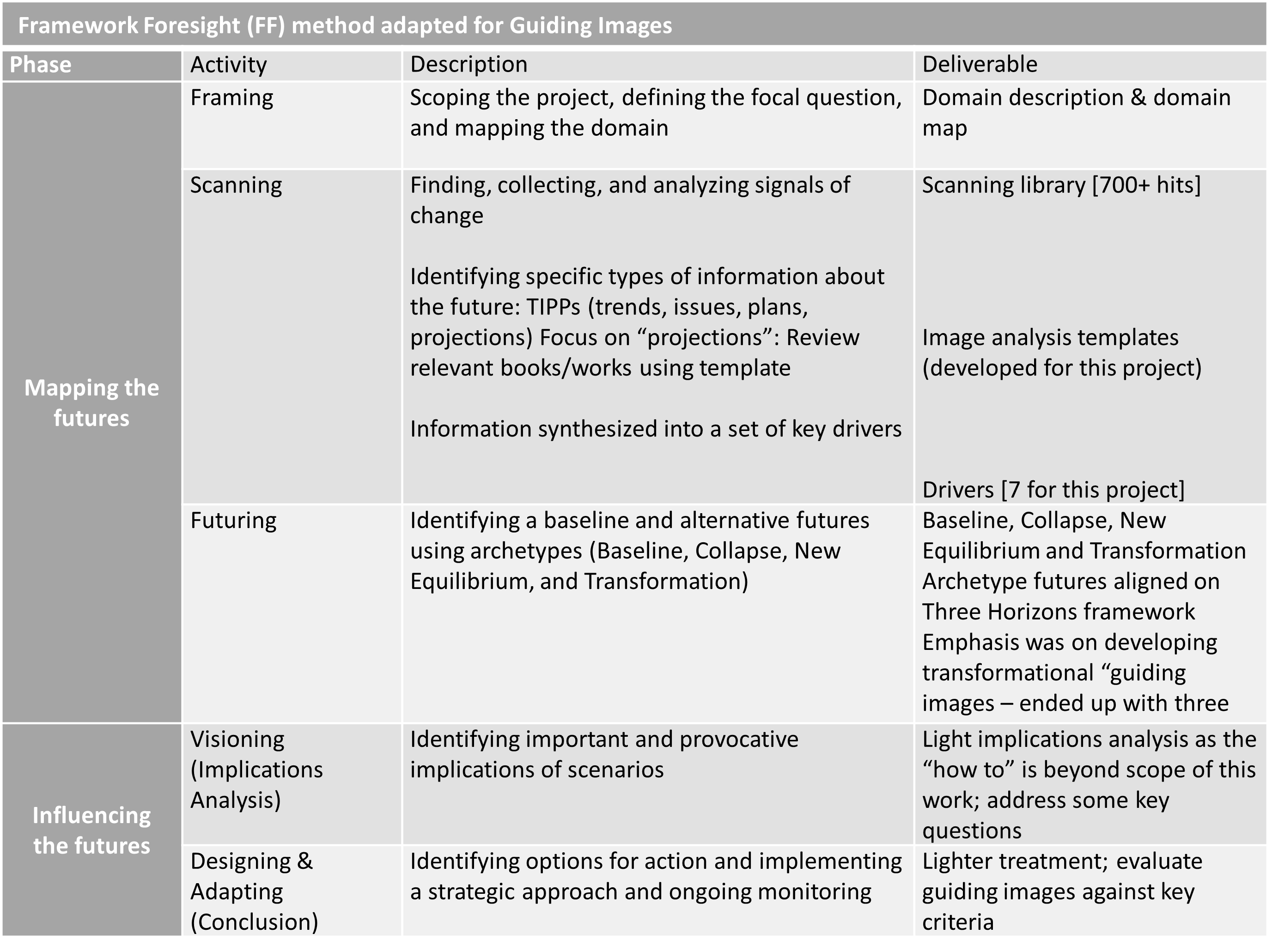 A Technique for Guiding Images of the Future | Hinesight....for Foresight